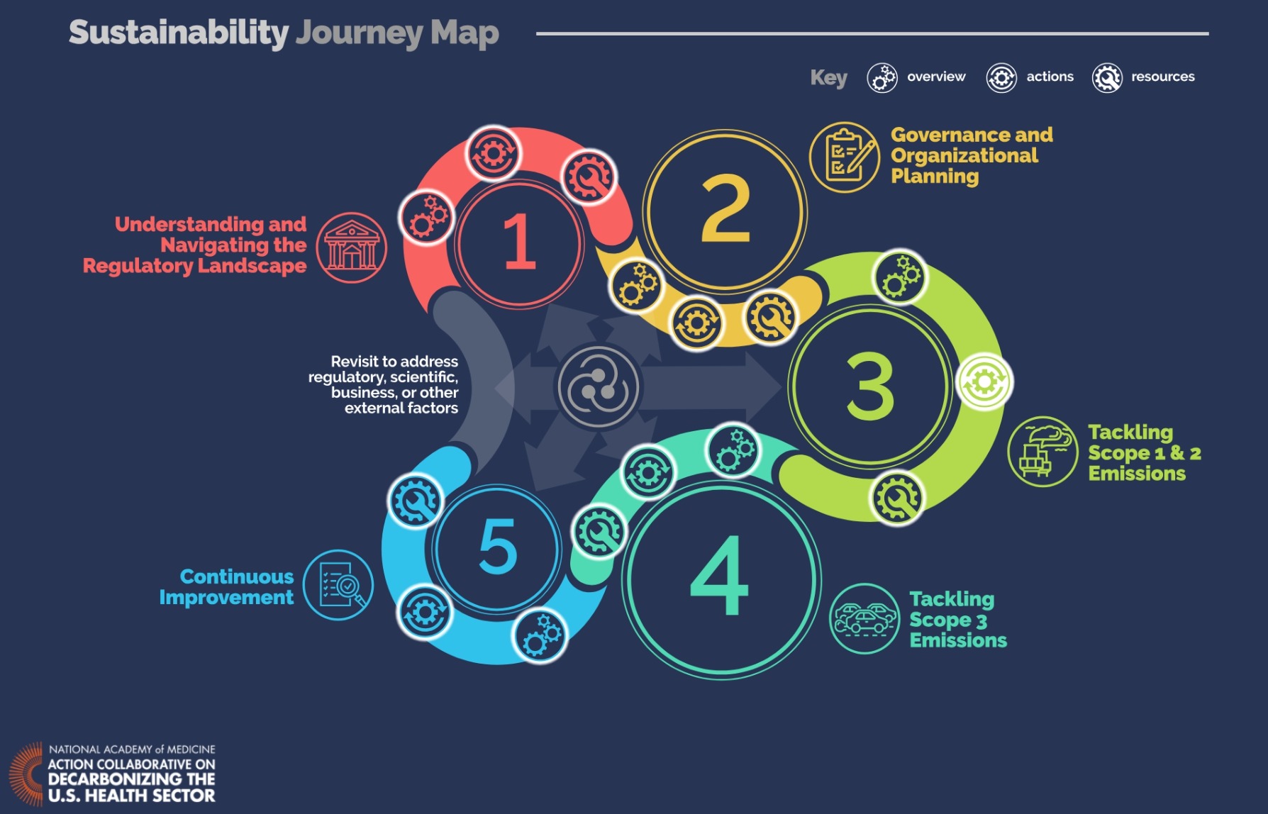 NAM Sustainability Journey Map