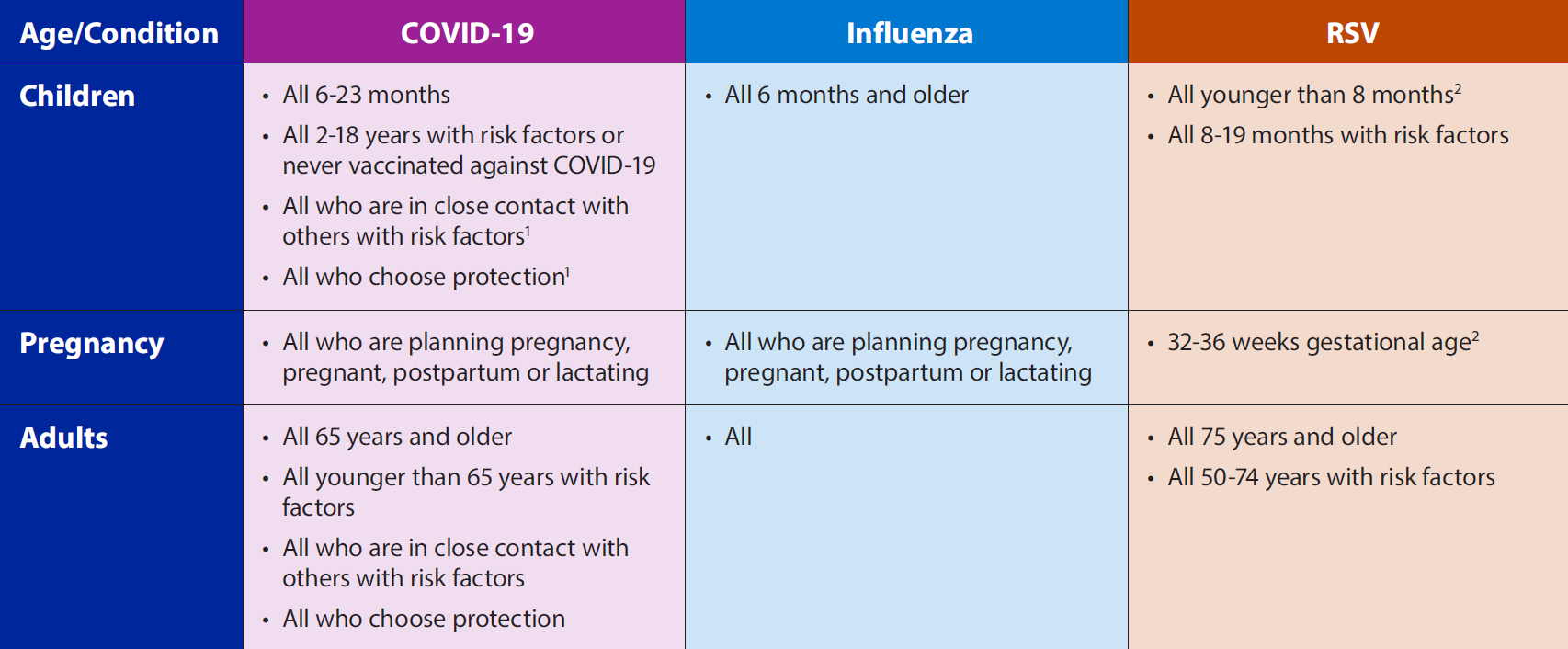 WCHA 2025-2026 Respiratory Virus Season Immunization Recommendations