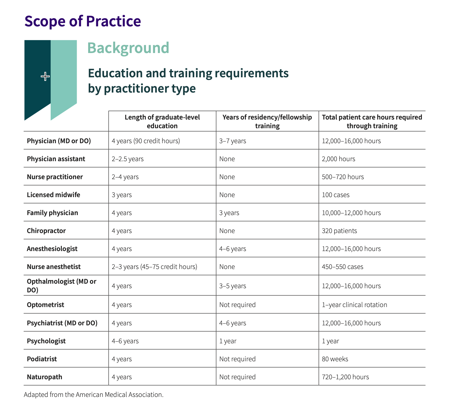 Education and training requirements by practicioner type table